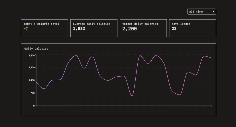 Dashboard with visual insights (dark mode)