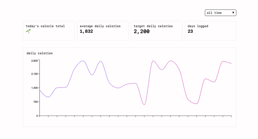 Dashboard with visual insights (light mode)